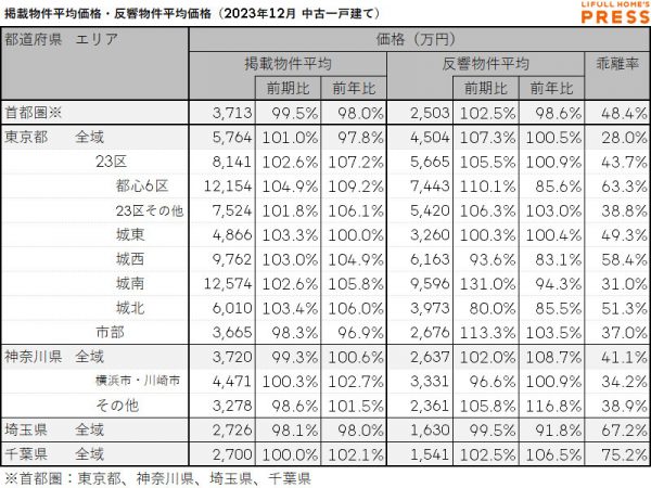 2023年12月の首都圏中古一戸建ての掲載物件平均価格および反響物件平均価格