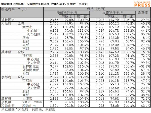 2023年12月の近畿圏中古一戸建ての掲載物件平均価格および反響物件平均価格
