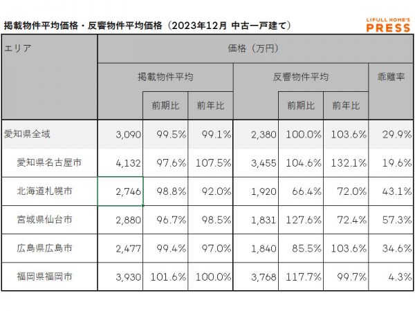2023年12月の愛知県および地方4市(札幌市、仙台市、広島市、福岡市)の中古一戸建ての掲載物件平均価格および反響物件平均価格