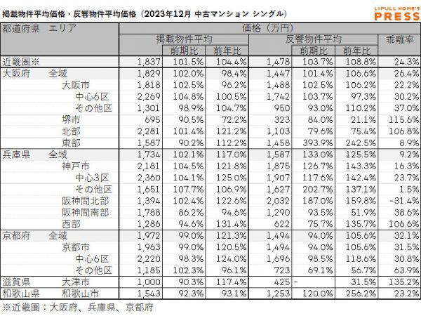 2023年12月の近畿圏シングル向き中古マンションの掲載物件平均価格および反響物件平均価格