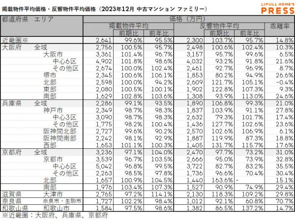 2023年12月の近畿圏シングル向き中古マンションの掲載物件平均価格および反響物件平均価格