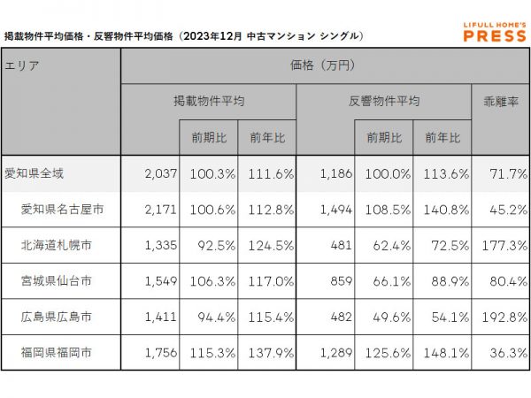 2023年12月の愛知県および地方4市(札幌市、仙台市、広島市、福岡市)のシングル向き中古マンションの掲載物件平均価格および反響物件平均価格