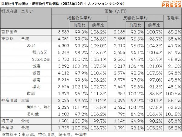 2023年12月の首都圏シングル向き中古マンションの掲載物件平均価格および反響物件平均価格