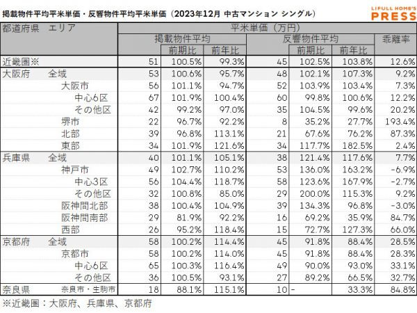 2023年12月の近畿圏シングル向き中古マンションの掲載物件平均価格および反響物件平均価格