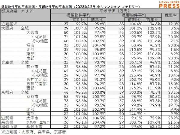 2023年12月の近畿圏シングル向き中古マンションの掲載物件平均価格および反響物件平均価格