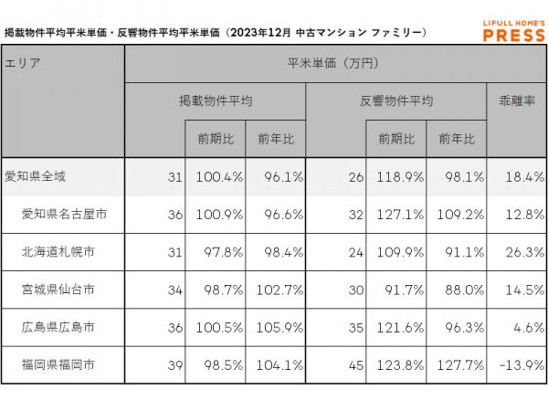 2023年12月の愛知県および地方4市(札幌市、仙台市、広島市、福岡市)のシングル向き中古マンションの掲載物件平均価格および反響物件平均価格