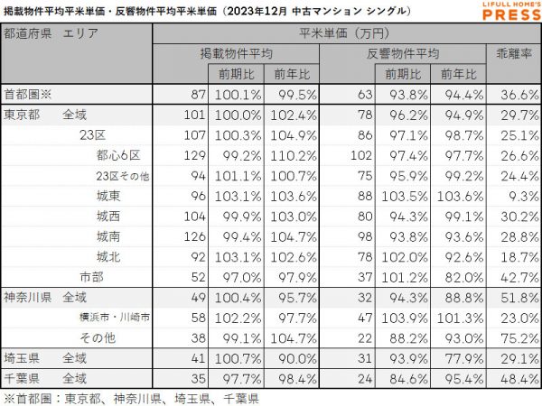 2023年12月の首都圏シングル向き中古マンションの掲載物件平均価格および反響物件平均価格