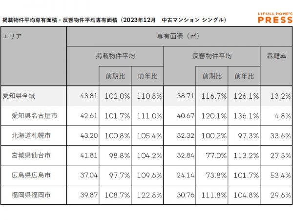 2023年12月の愛知県および地方4市(札幌市、仙台市、広島市、福岡市)のシングル向き中古マンションの掲載物件平均専有面積および反響物件平均専有面積