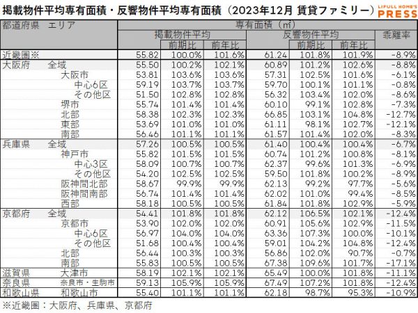 2023年12月の近畿圏シングル向き賃貸物件の掲載物件平均専有面積および反響物件平均専有面積