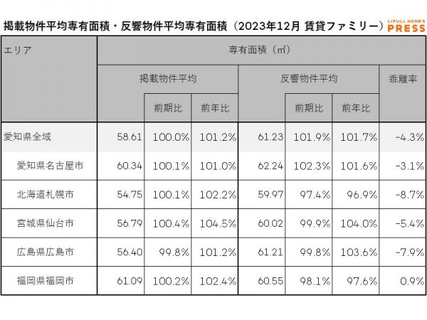 2023年12月の愛知県および地方4市(札幌市、仙台市、広島市、福岡市)のシングル向き賃貸物件の掲載物件平均専有面積および反響物件平均専有面積