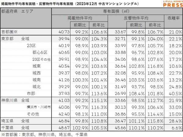 2023年12月の首都圏シングル向き中古マンションの掲載物件平均専有面積および反響物件平均専有面積
