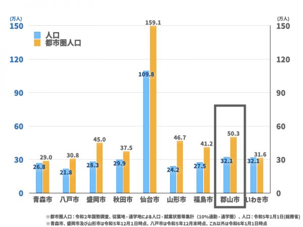 東北地方の主要市の人口と都市圏人口