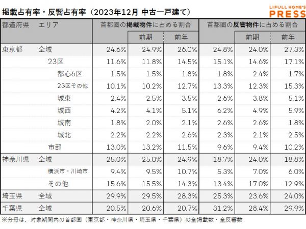 2023年12月の首都圏中古一戸建て市場における、各エリアの掲載占有率および反響占有率