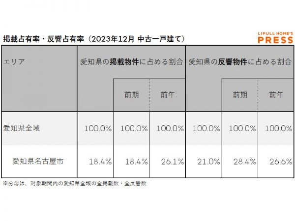 2023年12月の愛知県の中古一戸建て市場における、各エリアの掲載占有率および反響占有率