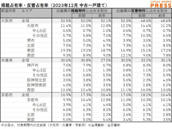 2023年12月の近畿圏中古一戸建て市場における、各エリアの掲載占有率および反響占有率