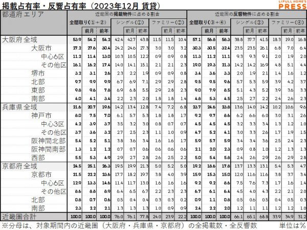 2023年12月の近畿圏賃貸物件市場における、各エリアの掲載占有率および反響占有率