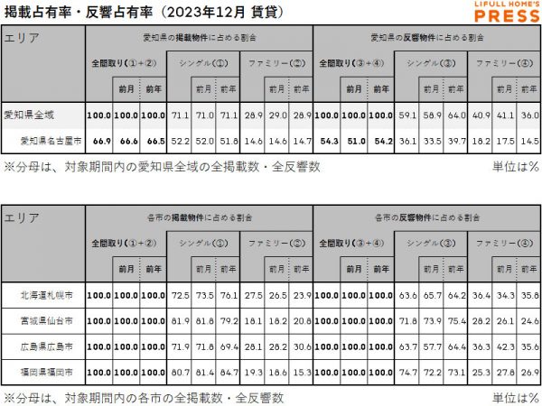 2023年12月の愛知県および地方4市(札幌市、仙台市、広島市、福岡市)賃貸物件市場における、各エリアの掲載占有率および反響占有率