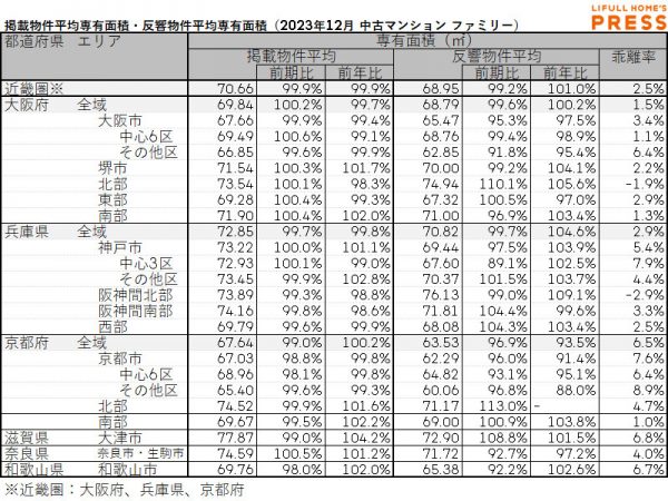 2023年12月の近畿圏シングル向き中古マンションの掲載物件平均専有面積および反響物件平均専有面積