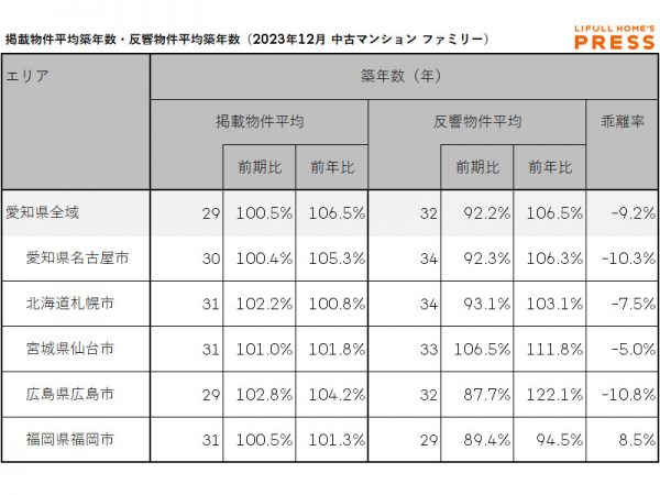 2023年12月期の愛知県および地方4市(札幌市、仙台市、広島市、福岡市)のシングル向き中古マンションの掲載物件平均築年数および反響物件平均築年数