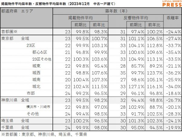 2023年11月の首都圏中古一戸建ての掲載物件平均築年数および反響物件平均築年数