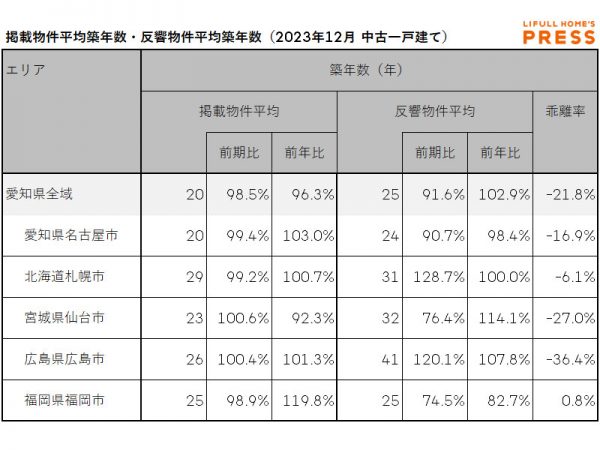 2023年12月の愛知県および地方4市(札幌市、仙台市、広島市、福岡市)の中古一戸建ての掲載物件平均築年数および反響物件平均築年数