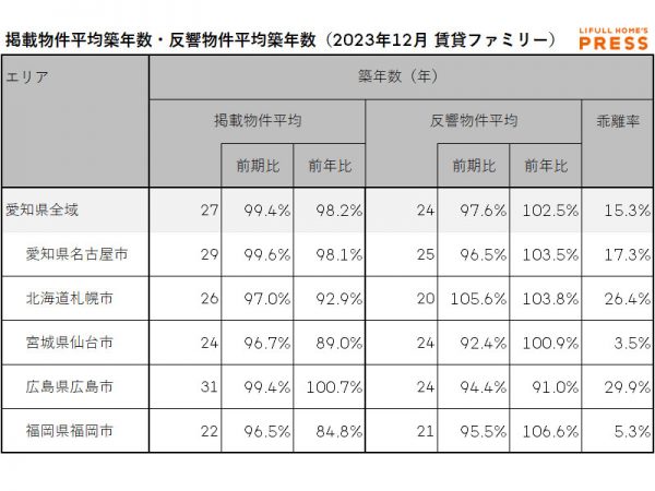 2023年12月の愛知県および地方4市(札幌市、仙台市、広島市、福岡市)のシングル向き賃貸物件の掲載物件平均築年数および反響物件平均築年数