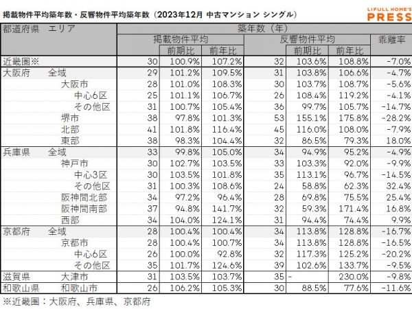 2023年12月の近畿圏シングル向き中古マンションの掲載物件平均築年数および反響物件平均築年数