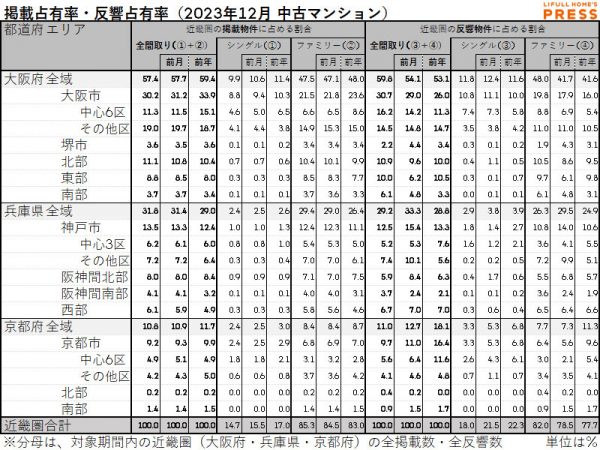 2023年12月の近畿圏中古マンション市場における、各エリアの掲載占有率および反響占有率
