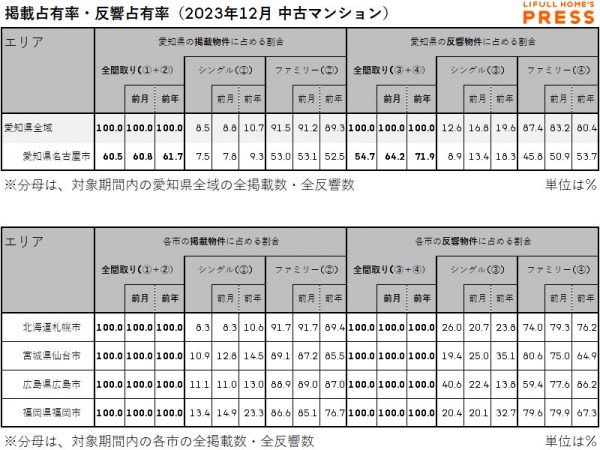 2023年12月の愛知県および地方4市(札幌市・仙台市・広島市・福岡市)中古マンション市場における、各エリアの掲載占有率および反響占有率