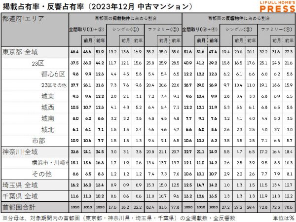 2023年12月の首都圏中古マンション市場における、各エリアの掲載占有率および反響占有率