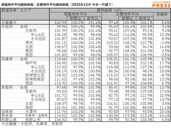 2023年12月の近畿圏中古一戸建ての掲載物件平均建物面積および反響物件平均建物面積