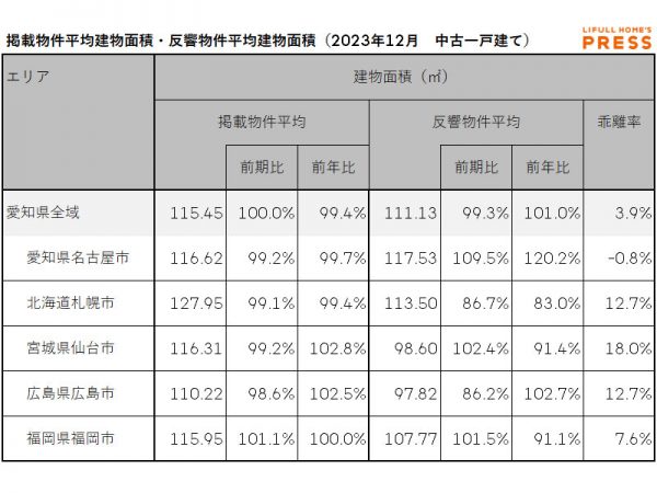 2023年12月期の愛知県および地方4市(札幌市、仙台市、広島市、福岡市)の中古一戸建ての掲載物件平均建物面積および反響物件平均建物面積