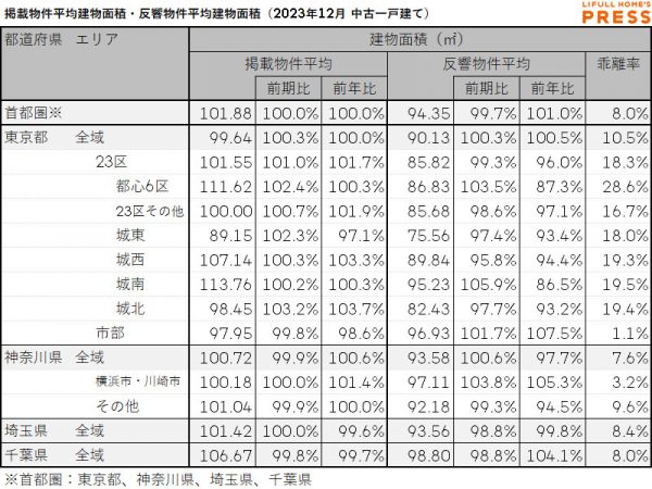2023年12月の首都圏中古一戸建ての掲載物件平均建物面積および反響物件平均建物面積