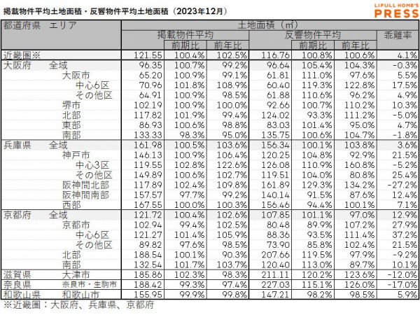 2023年12月の近畿圏中古一戸建ての掲載物件平均建物面積および反響物件平均建物面積