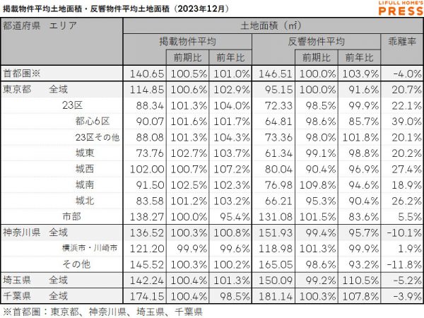 2023年12月の首都圏中古一戸建ての掲載物件平均建物面積および反響物件平均建物面積