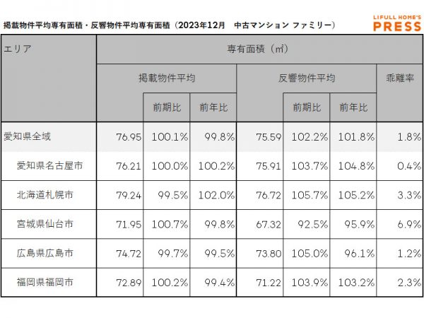 2023年12月の愛知県および地方4市(札幌市、仙台市、広島市、福岡市)のシングル向き中古マンションの掲載物件平均専有面積および反響物件平均専有面積