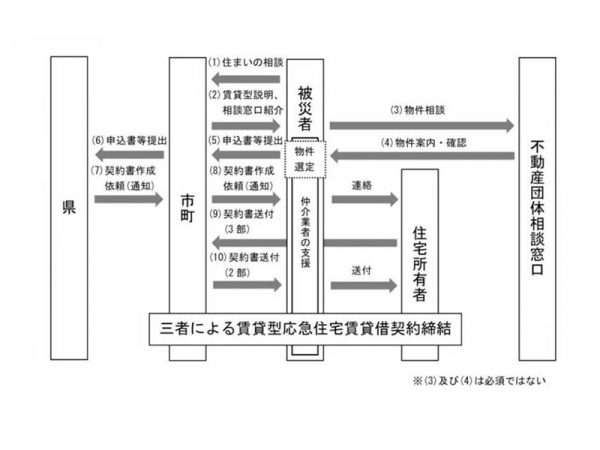 物件探しから申請までの流れ