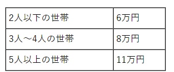 家族数によって家賃上限が決められている。契約時の諸費用についてもルールがあるので確認しておきたい