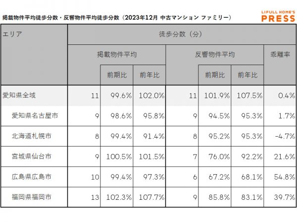 2023年12月の愛知県および地方4市(札幌市、仙台市、広島市、福岡市)のシングル向き中古マンションの掲載物件平均徒歩分数および反響物件平均徒歩分数