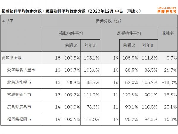 2023年12月の愛知県および地方4市(札幌市、仙台市、広島市、福岡市)の中古一戸建ての掲載物件平均徒歩分数および反響物件平均徒歩分数