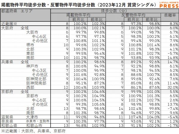 2023年12月の近畿圏シングル向き賃貸物件の掲載物件平均徒歩分数および反響物件平均徒歩分数