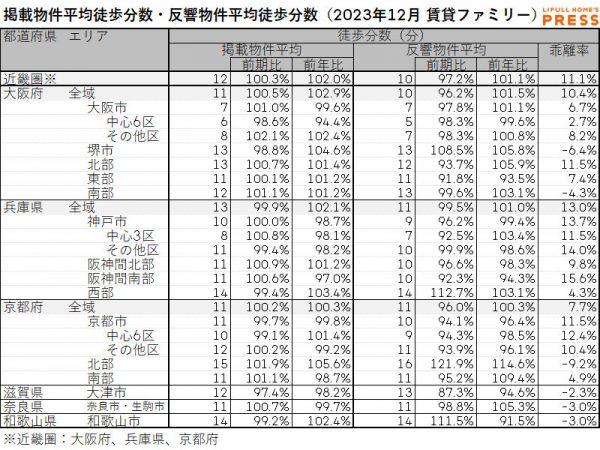 2023年12月の近畿圏シングル向き賃貸物件の掲載物件平均徒歩分数および反響物件平均徒歩分数