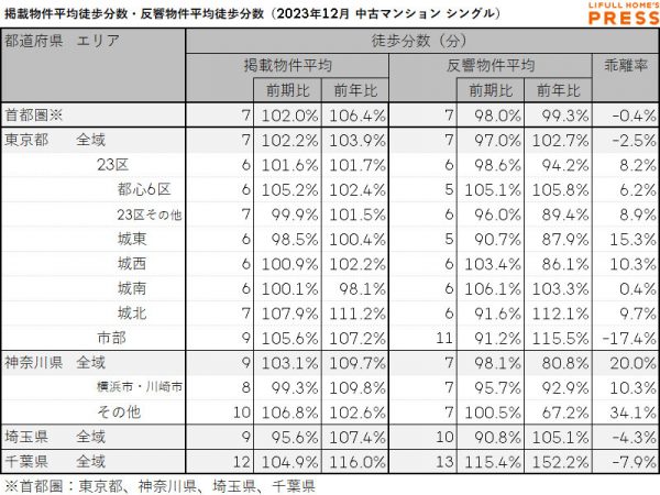 2023年12月の首都圏シングル向き中古マンションの掲載物件平均徒歩分数および反響物件平均徒歩分数