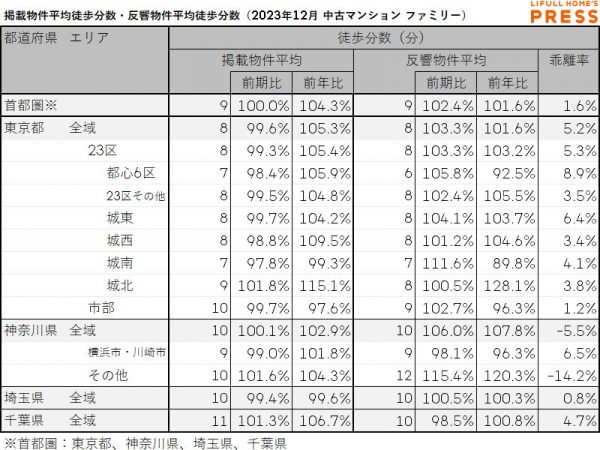 2023年12月の首都圏シングル向き中古マンションの掲載物件平均徒歩分数および反響物件平均徒歩分数
