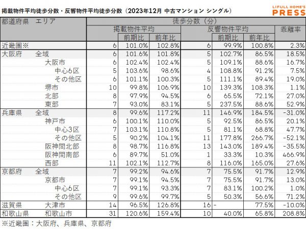 2023年12月の近畿圏シングル向き中古マンションの掲載物件平均徒歩分数および反響物件平均徒歩分数