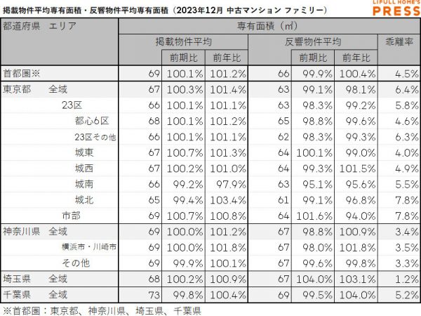 2023年12月の首都圏シングル向き中古マンションの掲載物件平均専有面積および反響物件平均専有面積