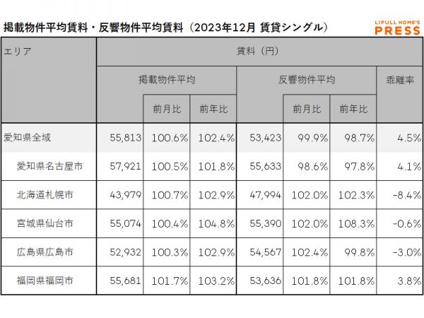 2023年12月の愛知県および地方4市(札幌市、仙台市、広島市、福岡市)のシングル向き賃貸物件の掲載物件平均賃料および反響物件平均賃料