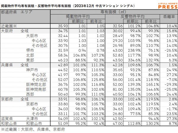 2023年12月の近畿圏シングル向き中古マンションの掲載物件平均専有面積および反響物件平均専有面積