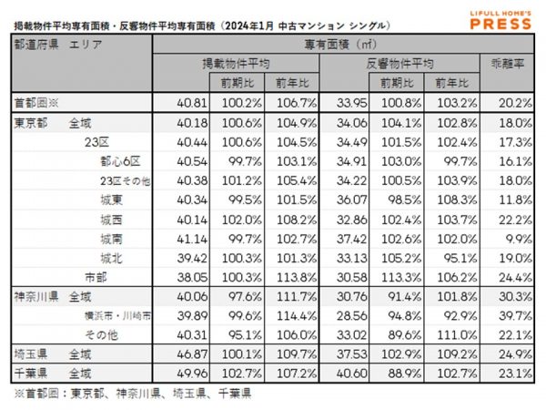 2024年1月の首都圏シングル向き中古マンションの掲載物件平均専有面積および反響物件平均専有面積