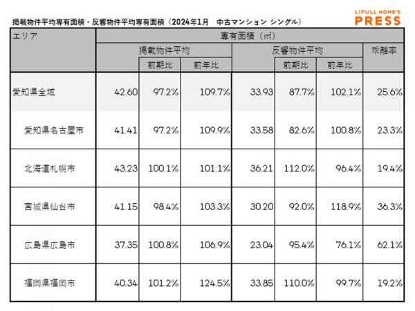 2024年1月の愛知県および地方4市(札幌市、仙台市、広島市、福岡市)のシングル向き中古マンションの掲載物件平均専有面積および反響物件平均専有面積